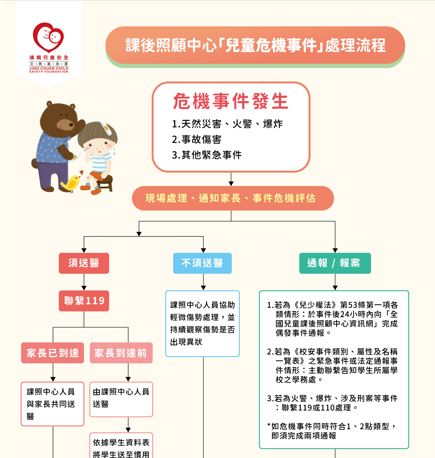 OK繃出版品：短期補習班／兒童課後照顧中心「兒童危機事件處理流程圖」